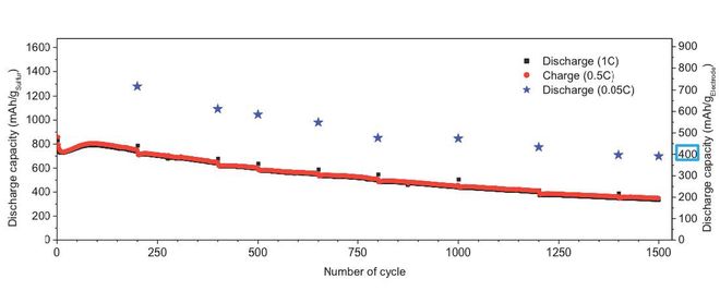 Wykres przedstawia zależność pojemności baterii Li/S od liczby cykli ładowania/rozładowania. 