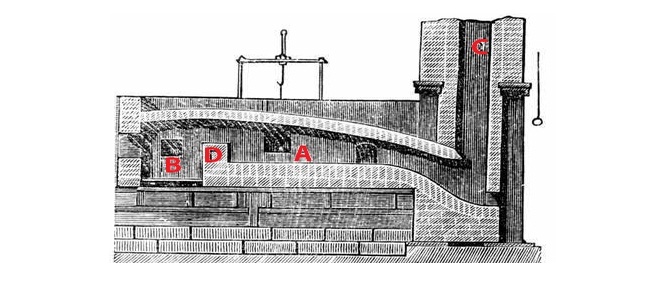 Schematyczny rysunek pieca pudlarskiego. A - miejsce na wsad, B - ognisko, C - komin, D - ścianka oddzielająca 