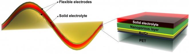 Elektrody z fluorku niklu połączone stałym elektrolitem, łączą w sobie najlepsze cechy baterii i superkondensatorów [4].
